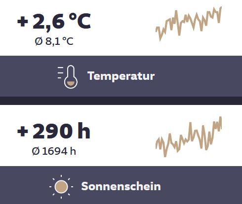 Jahresdurchschnittstemperaturen von Planegg in 2023
